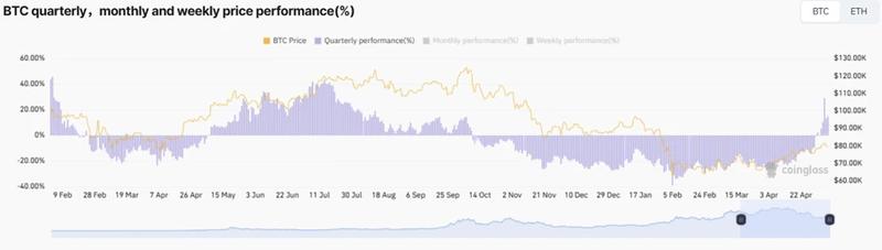Bitcoin price performance chart