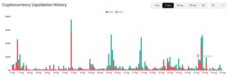 Crypto liquidation data