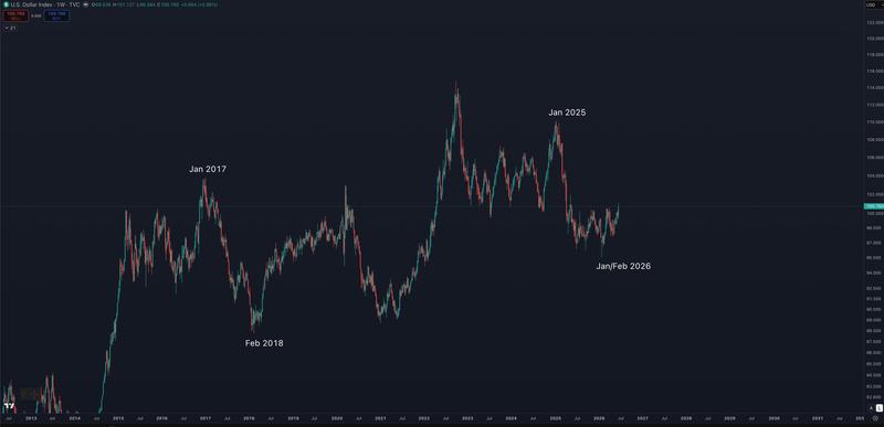 US dollar index (DXY) one-week chart