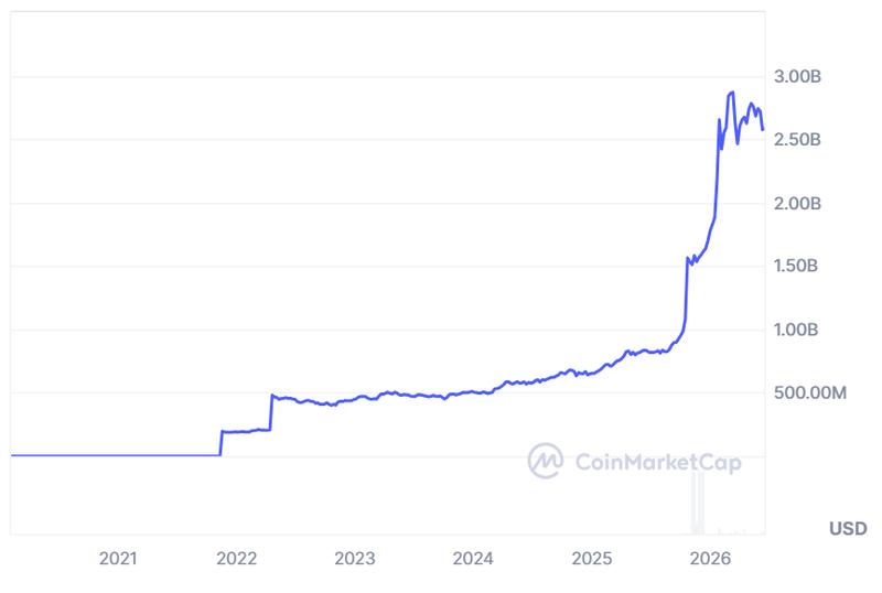 Tether Gold market capitalization chart