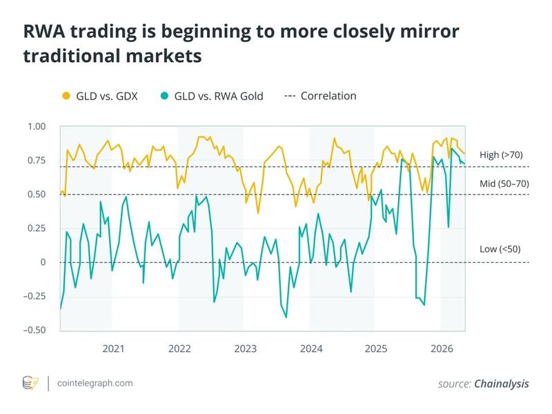 RWA trading is beginning to more closely mirror traditional markets