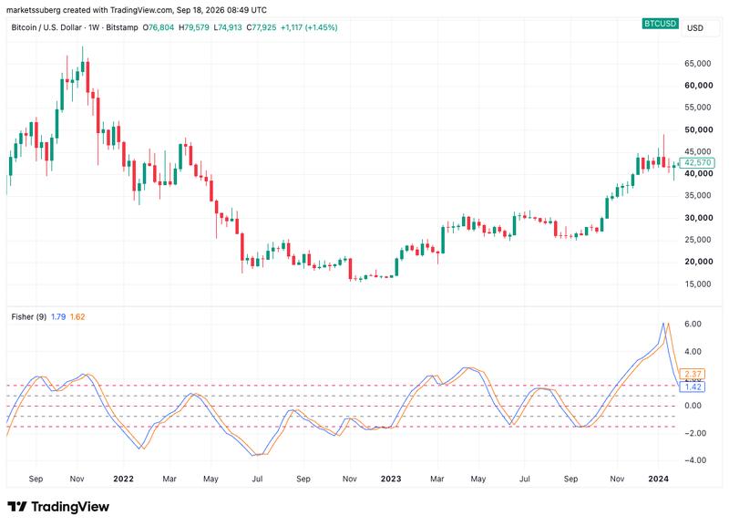 BTC/USD one-week chart with Fisher Transform data