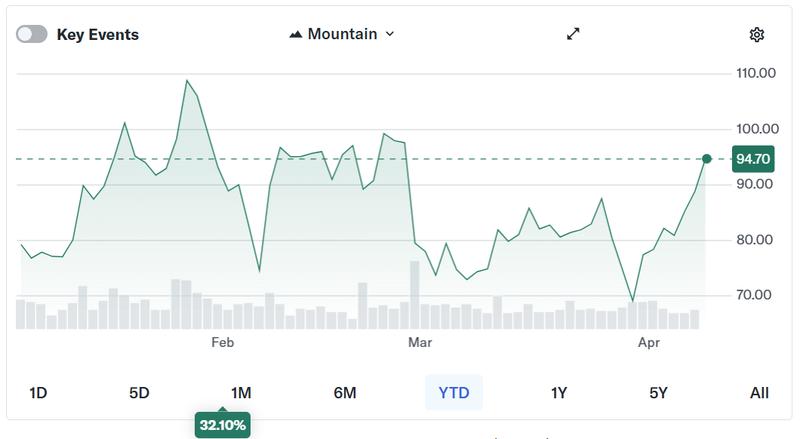 CoreWeave stock chart