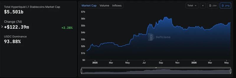 Stablecoin market cap on Hyperliquid