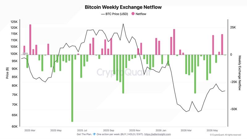 Bitcoin weekly exchange netflows