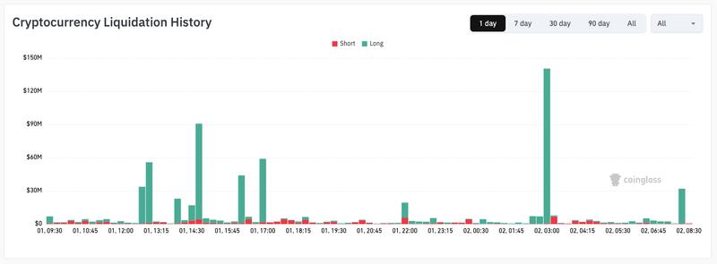 Crypto liquidation history