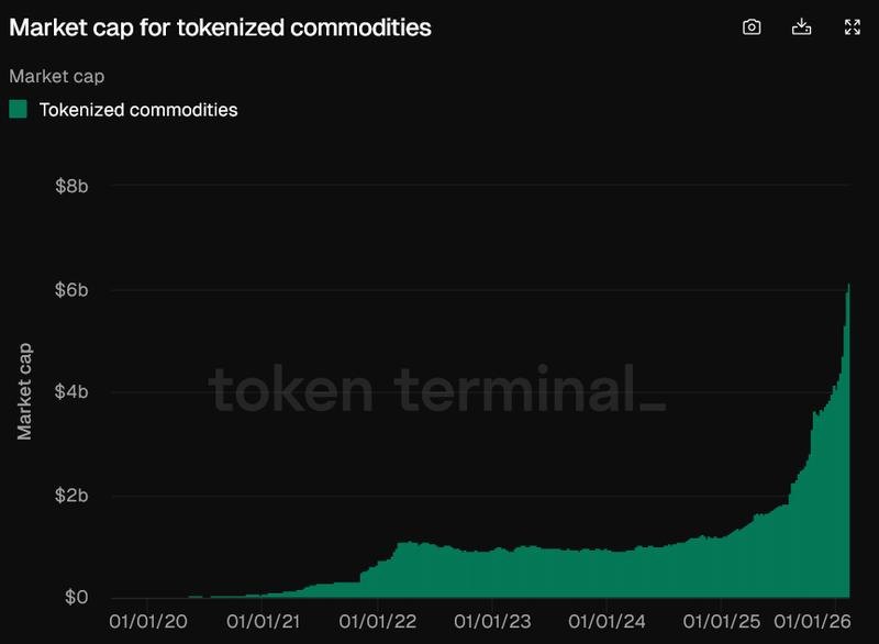 Change in market cap for tokenized commodities since 2018