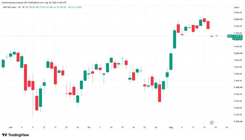 S&P 500 one-day chart
