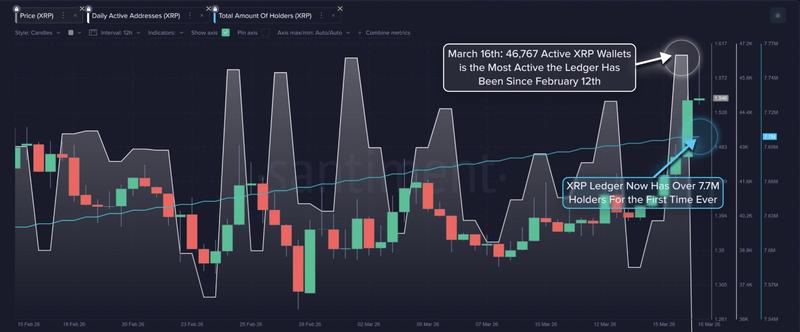 XRP Ledger: Total number of holders vs. active addresses