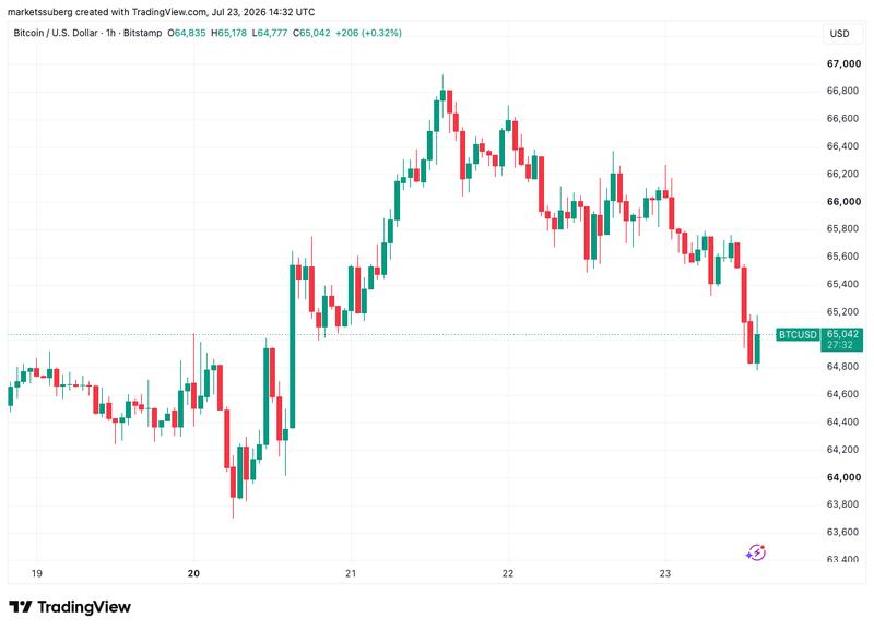BTC/USD one-hour chart