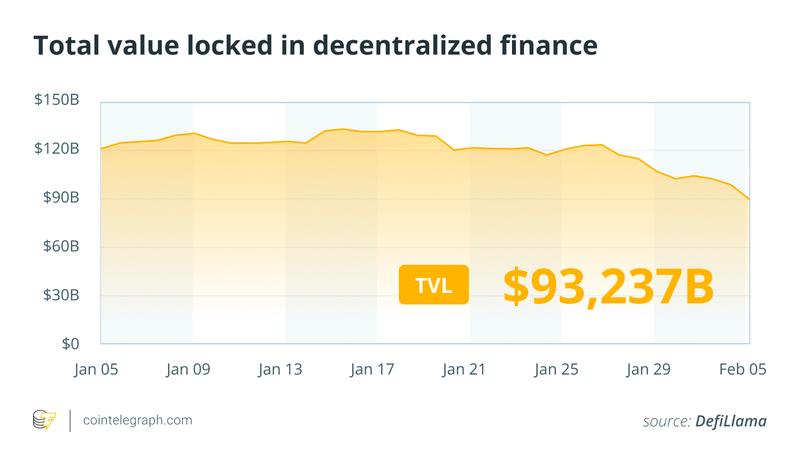Total value locked in DeFi