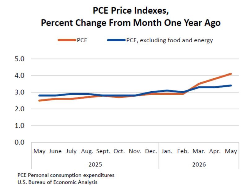 US PCE inflation data