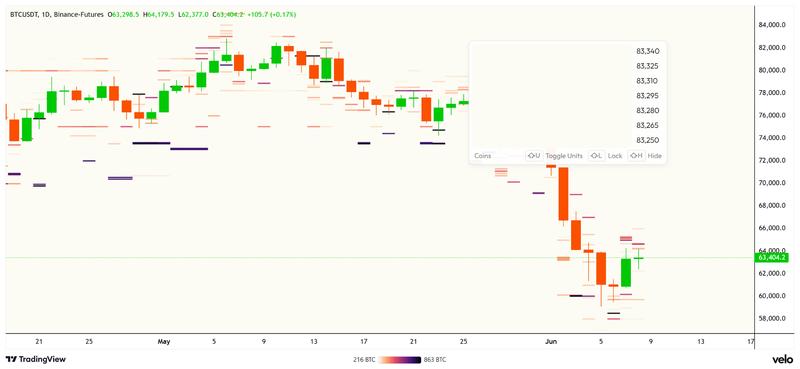 BTC bid liquidity below $60,000