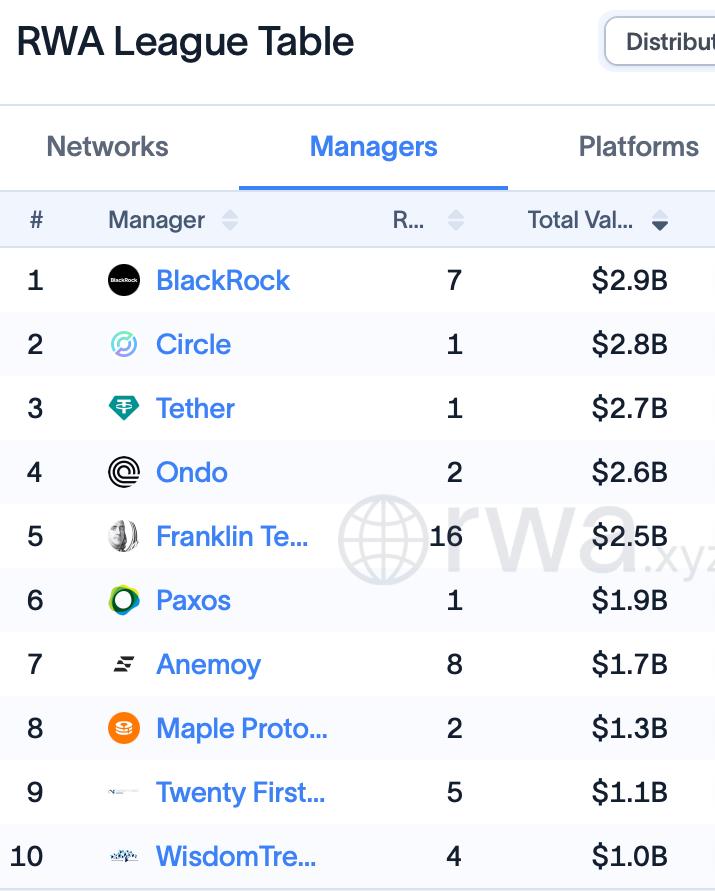 RWA ranking
