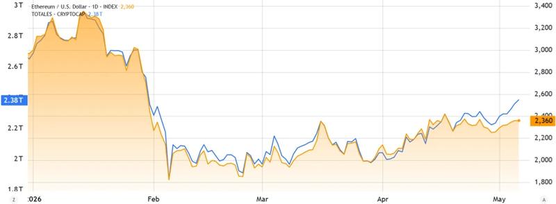 Total crypto market capitalization vs ETH price chart