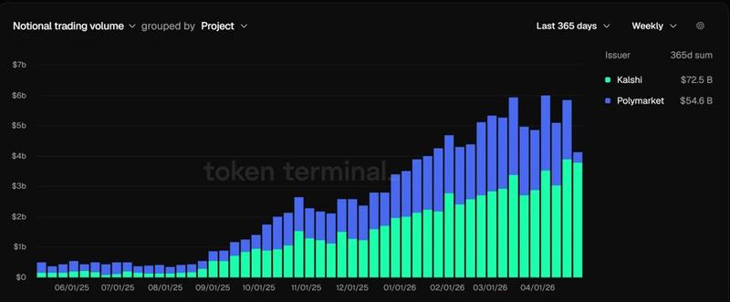 Prediction markets volume chart