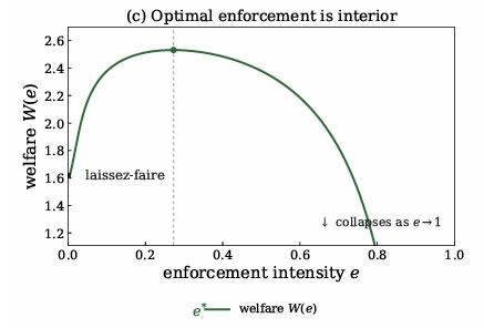 Balanced enforcement provides optimal welfare chart