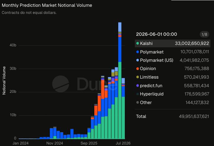 Kalshi and Polymarket volume comparison