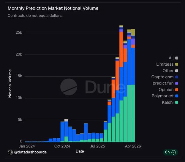 Polymarket and Kalshi volume comparison chart
