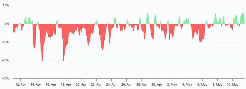 Bitcoin perpetual futures annualized funding rate chart