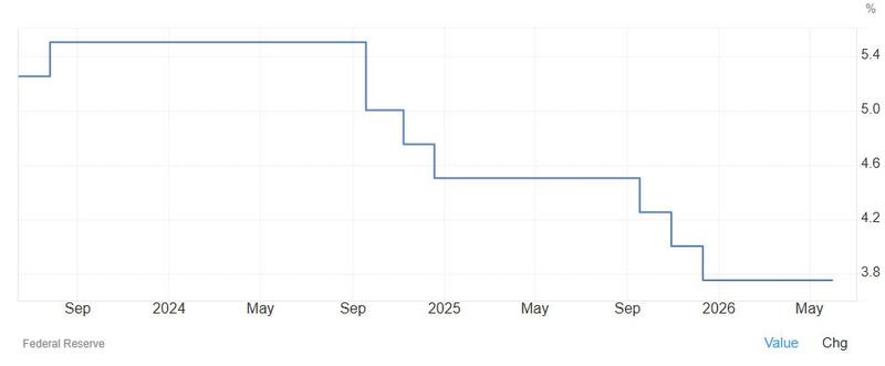 Federal Reserve rates chart