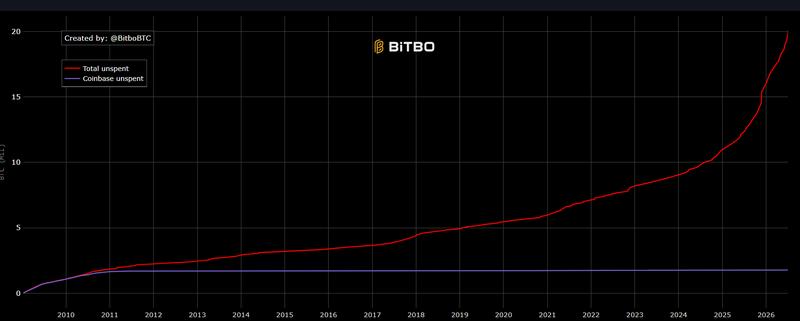 Bitcoin dormancy chart