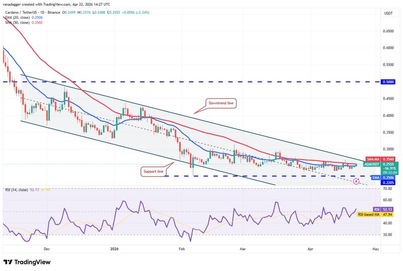 ADA/USDT daily chart