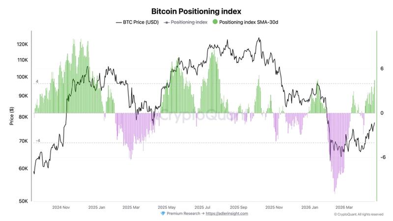 Bitcoin positioning index