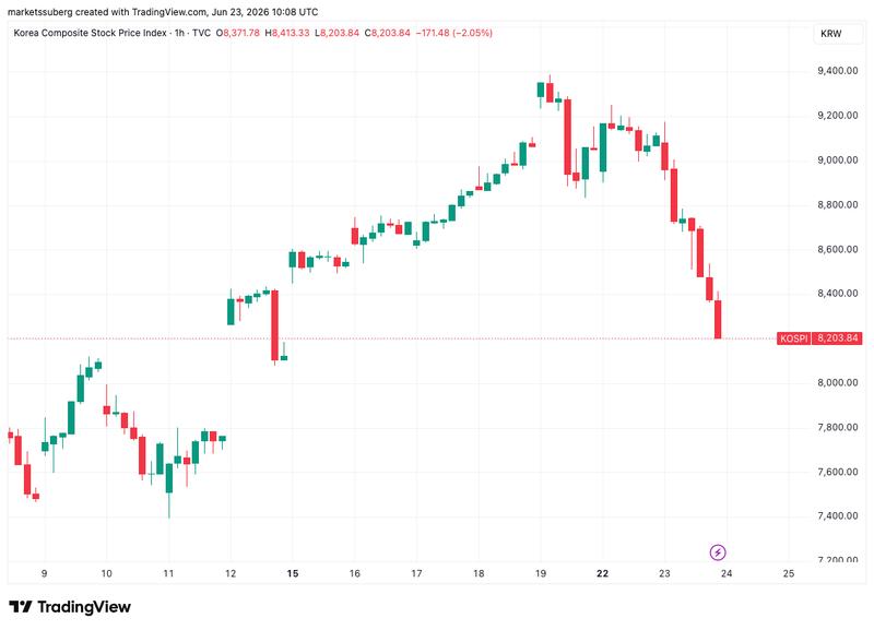Korea Composite Stock Price Index one-hour chart