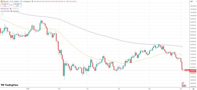 Bitcoin price chart