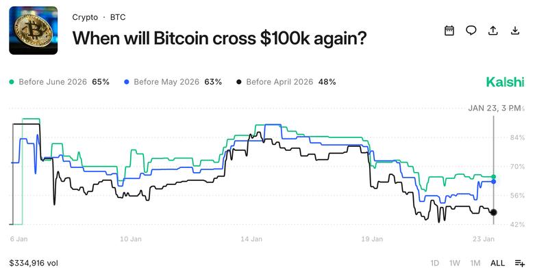 Bitcoin $100K price target before May 31