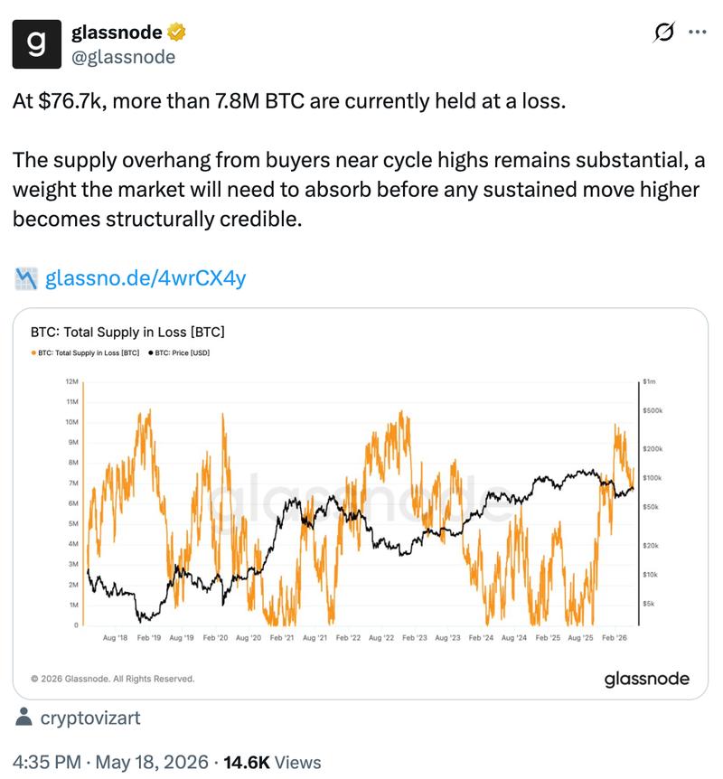 BTC total supply in loss