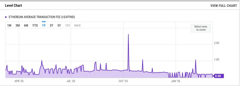 Ethereum average transaction fees