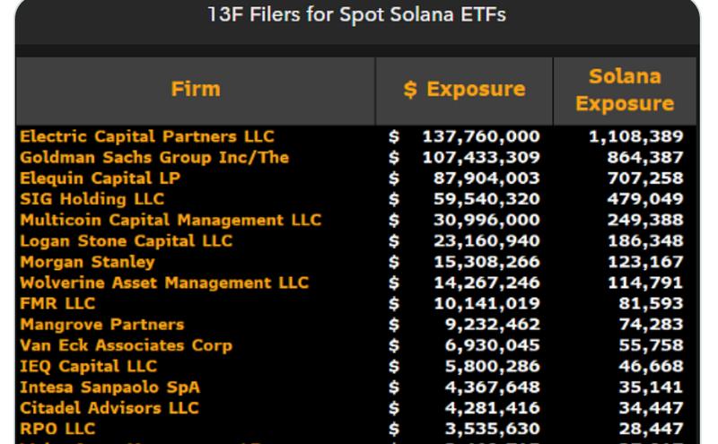 Top 15 largest institutional holders of Solana ETFs based on 13F filings
