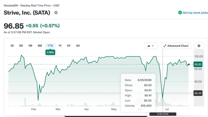 SATA year-to-date price chart