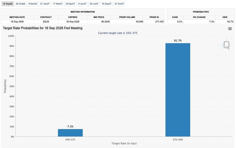 Fed target rate probabilities