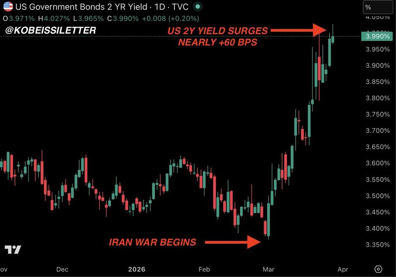 US two-year bond chart