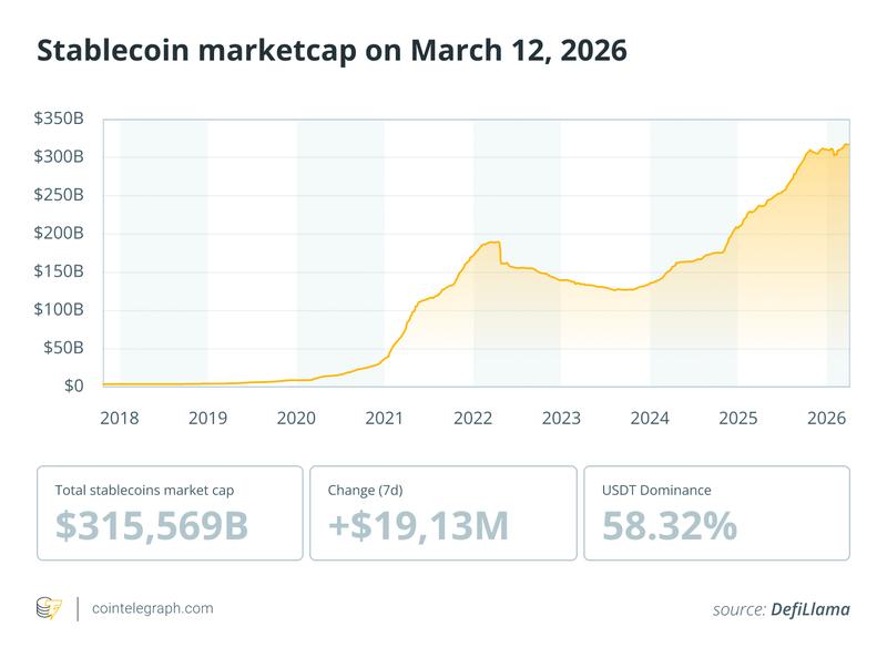 Stablecoin market growth chart