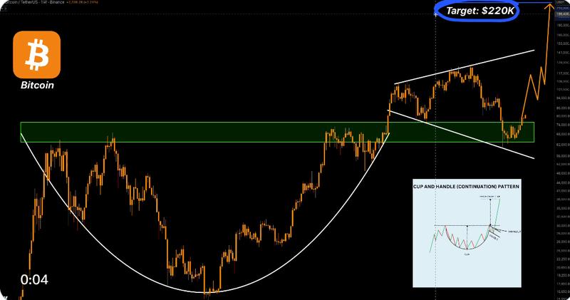 BTC/USD weekly chart