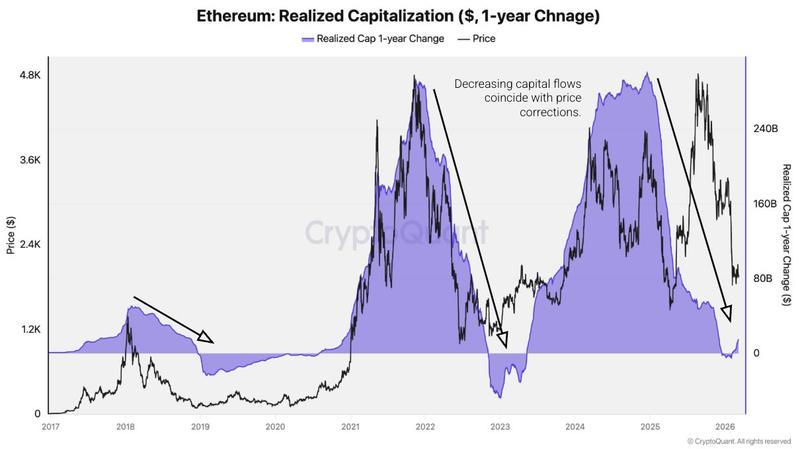 Ethereum realized cap 1-year change