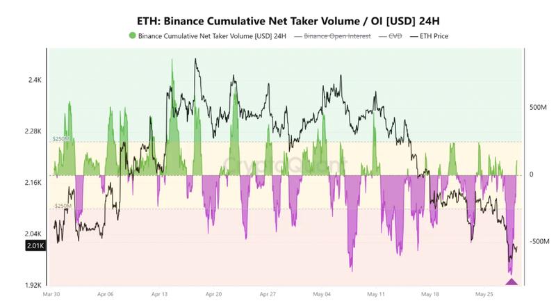 ETH cumulative net taker volume on Binance