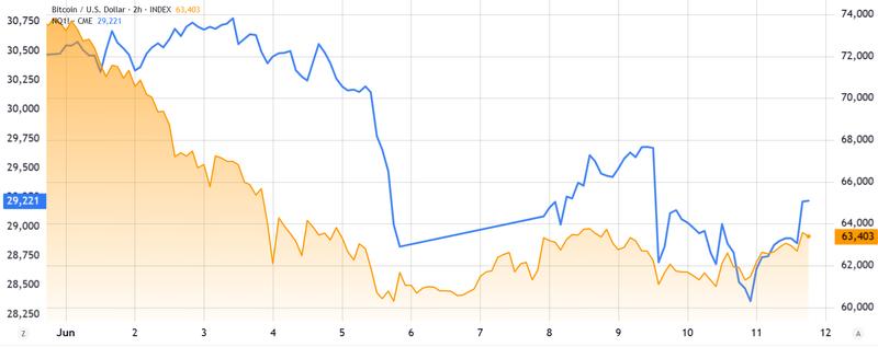 Nasdaq 100 futures vs Bitcoin/USD chart