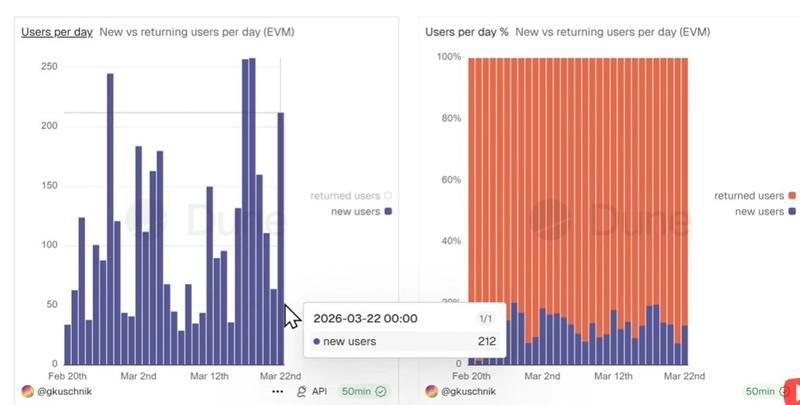 Siren's users per day chart