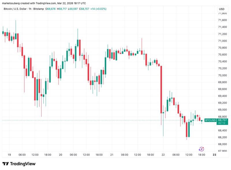 BTC/USD one-hour chart
