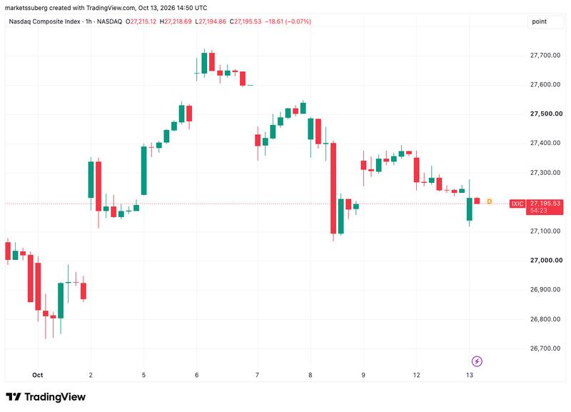 Nasdaq chart