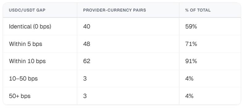 USDC and USDT price comparison chart