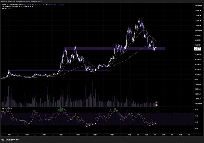BTC/USD one-week chart with RSI divergences