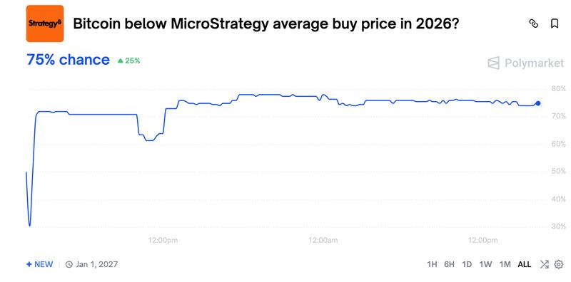 Odds that Bitcoin drops below Strategy's average cost