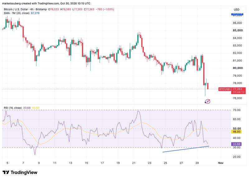 BTC/USD four-hour chart with RSI