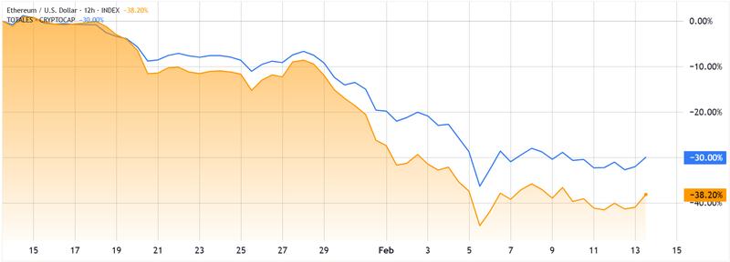 ETH/USD vs. total crypto capitalization